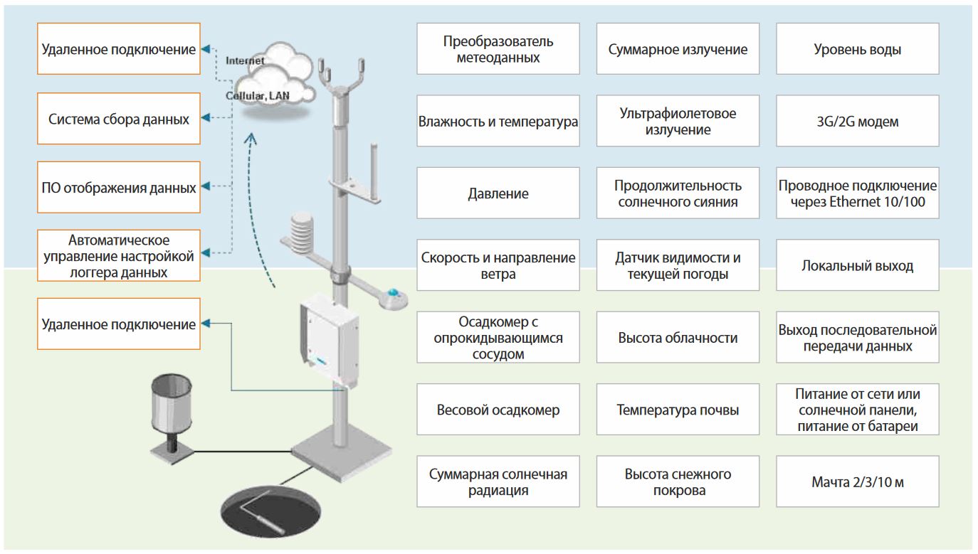 Устройство метеостанции схема - Фото подборки